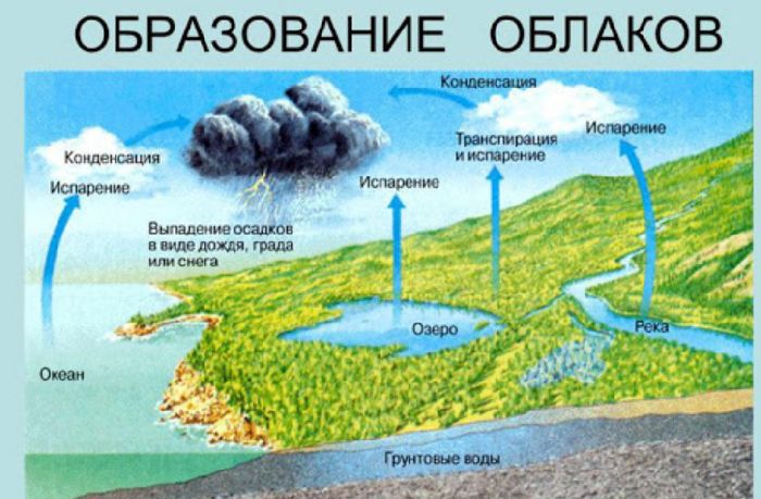 Адиабатный процесс