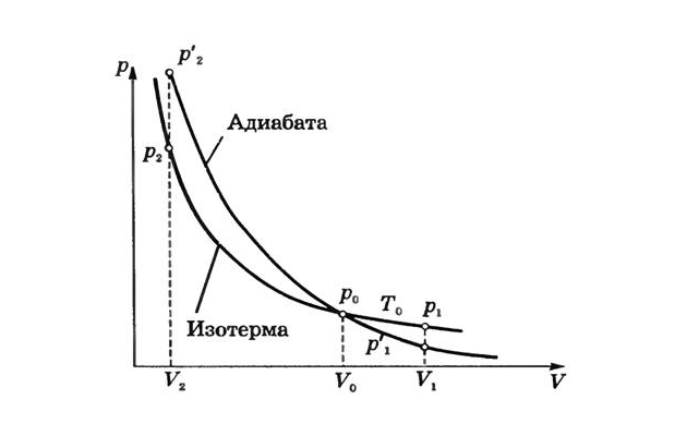 Адиабатный процесс