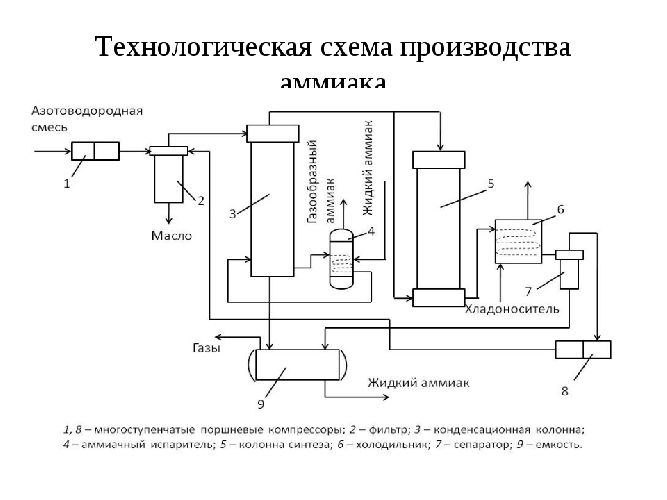 Аммиак