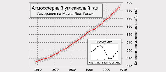 Антропогенное воздействие на биосферу