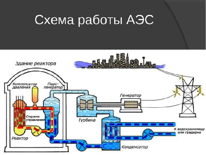 Атомная энергетика