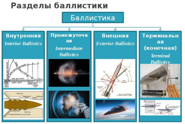 Баллистическое движение