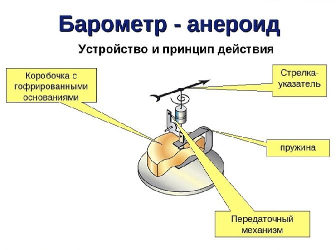 Барометр-анероид