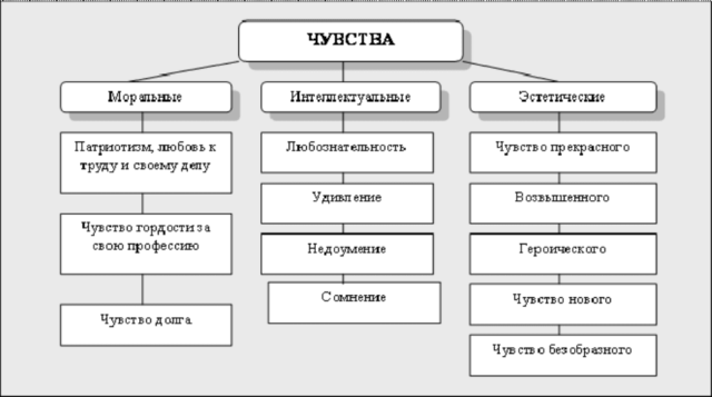 Чем отличаются чувства от эмоций?