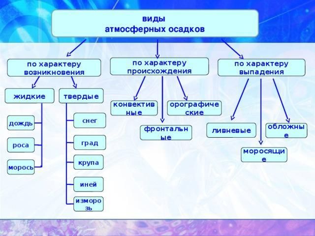 Что такое осадки?