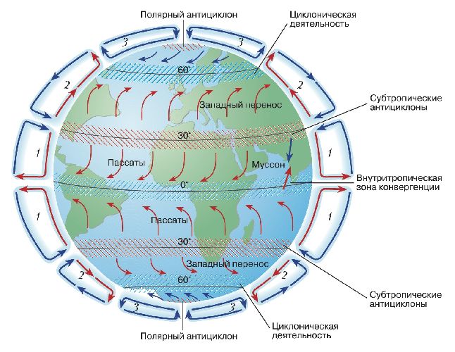 Циркуляция атмосферы