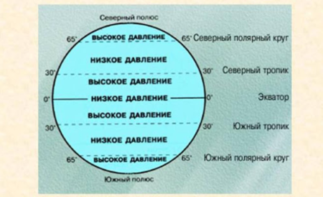 Циркуляция атмосферы