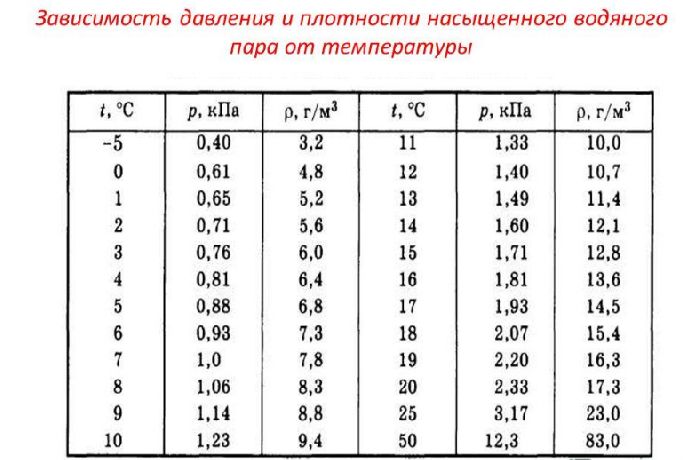 Давление насыщенного пара