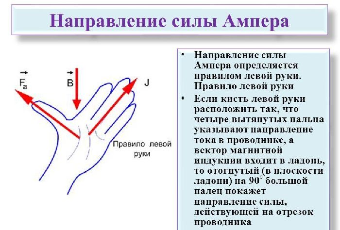 Действие магнитного поля на проводник с током