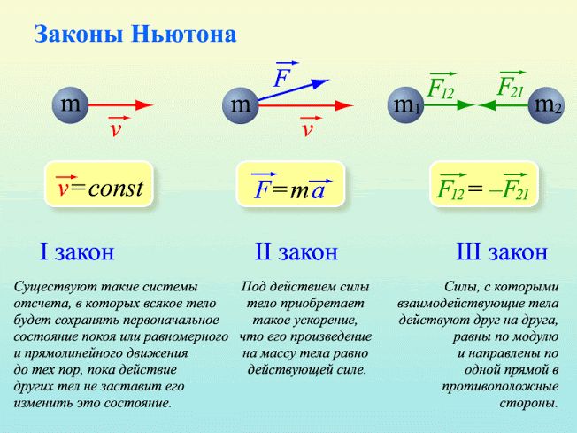 Динамика вращательного движения