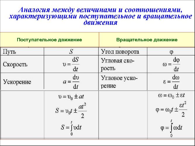 Динамика вращательного движения