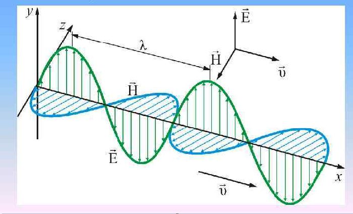 Длина электромагнитной волны