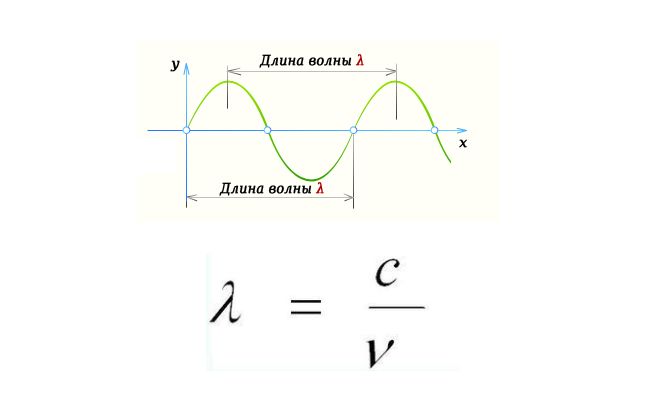 Длина электромагнитной волны