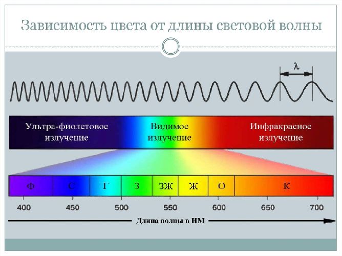 Длина волны света