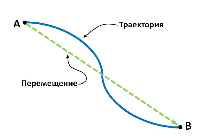 Движение материальной точки