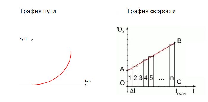 Движение тела без начальной скорости