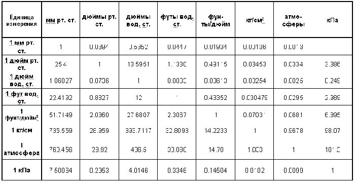 Единицы давления