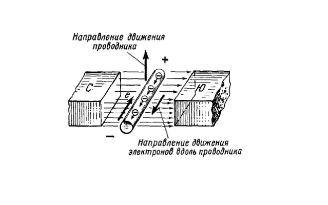 ЭДС индукции в движущихся проводниках