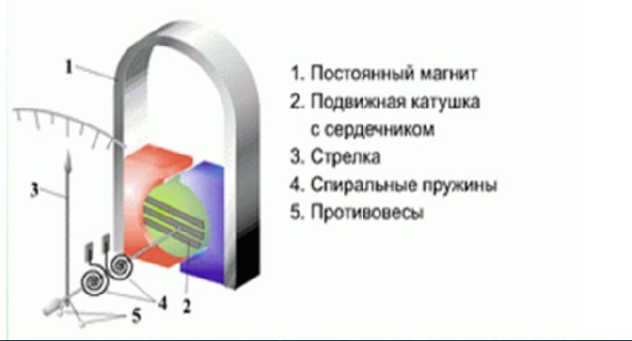 Электроизмерительные приборы