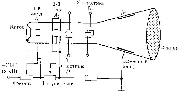 Электронно-лучевая трубка