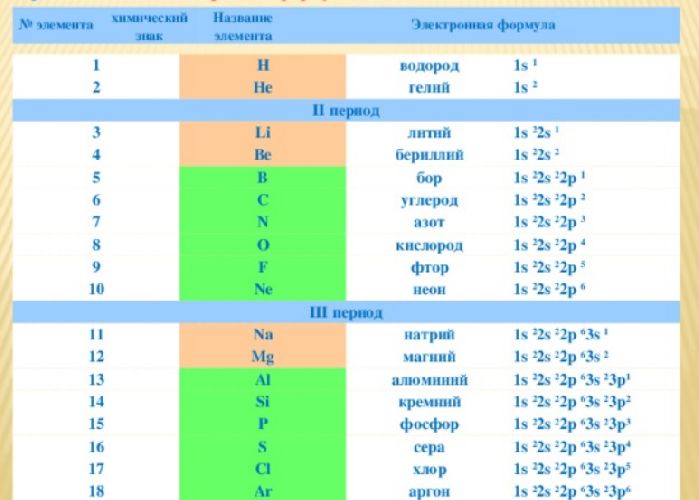 Электронные формулы химических элементов