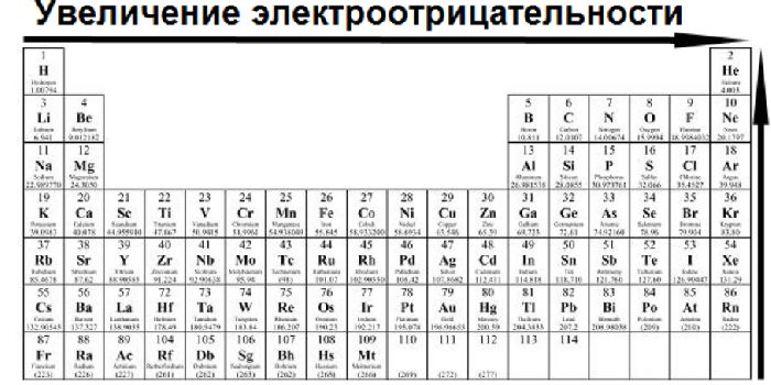 Электроотрицательность химических элементов