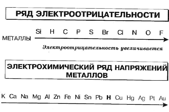 Электроотрицательность химических элементов