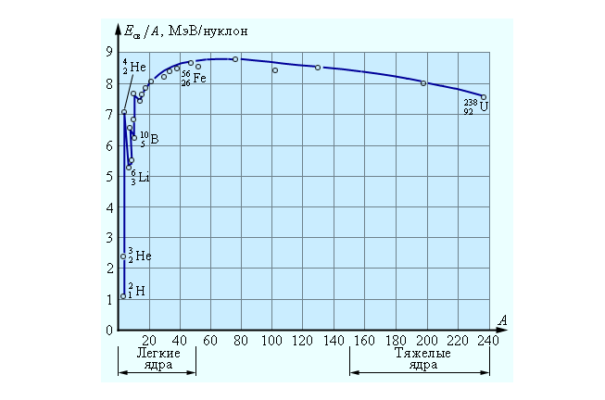 Энергия связи ядра