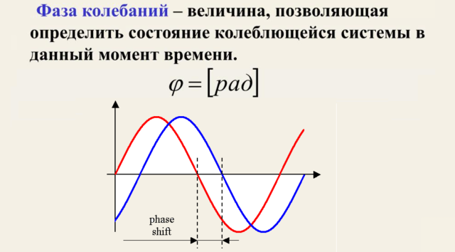 Фаза колебаний