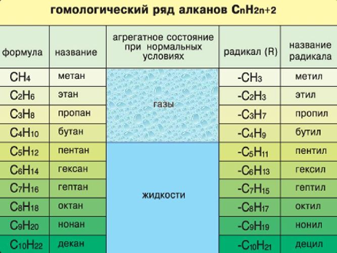 Физические свойства алканов