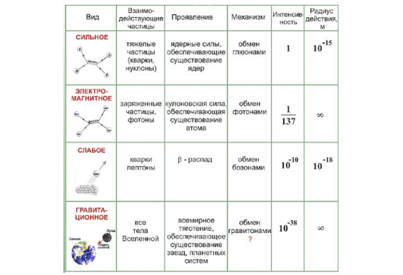Фундаментальные взаимодействия