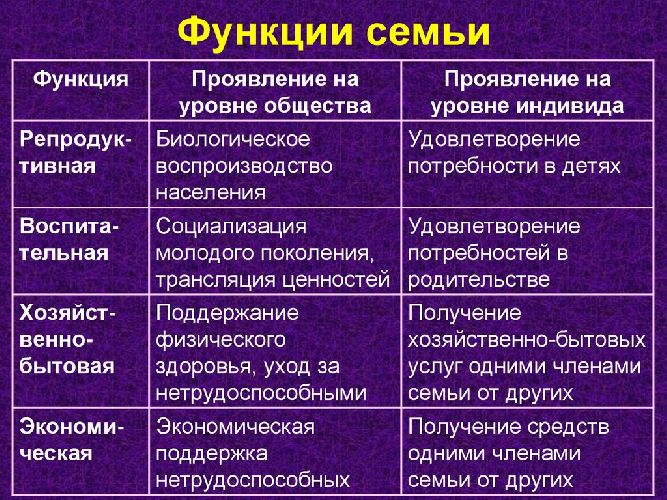 Функции семьи