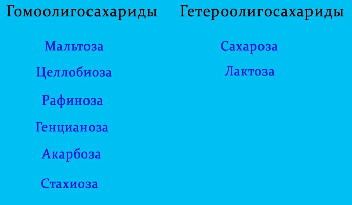 Функции углеводов