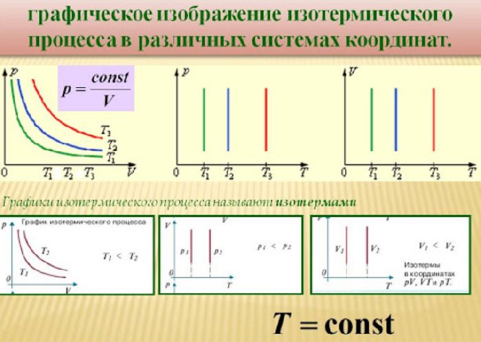 Газовые законы