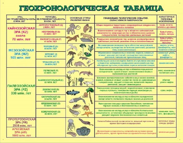 Геохронологическая таблица