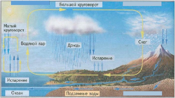 Гидросфера. Круговорот воды в природе