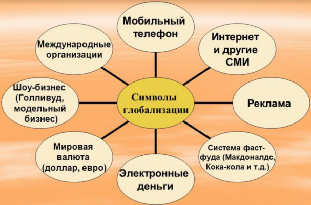 Глобализация мировой экономики