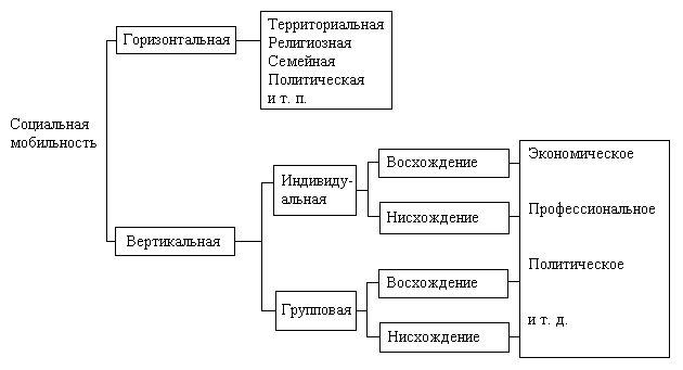 Горизонтальная и вертикальная мобильность