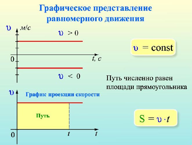 Графическое представление движения