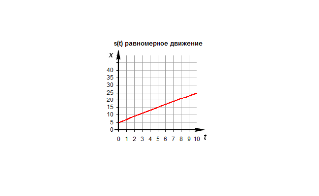 Графическое представление движения