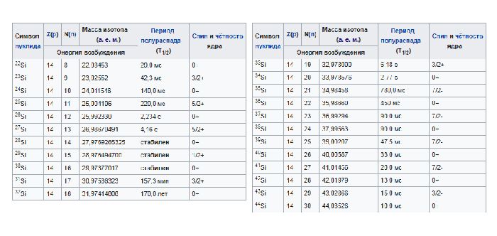 Характеристика элемента кремния