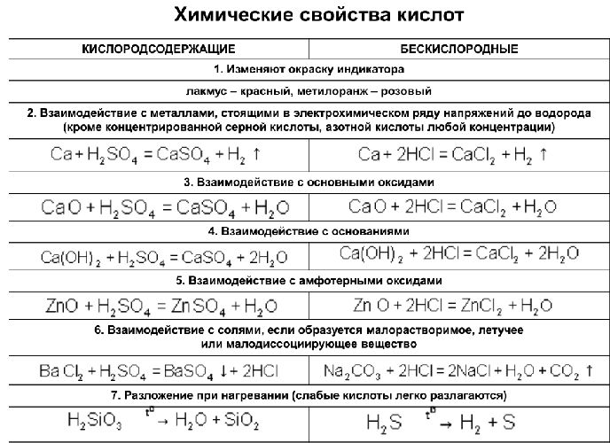 Химические свойства кислот