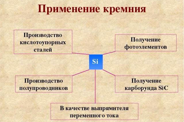 Химические свойства кремния