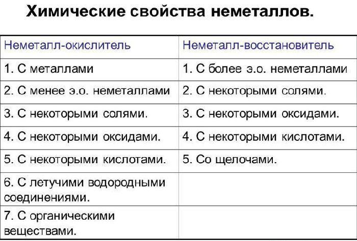 Химические свойства неметаллов