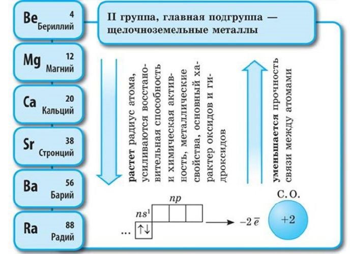 Химические свойства щелочных и щелочноземельных металлов