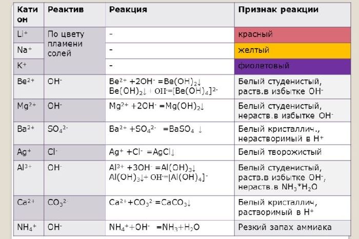 Химические свойства щелочных и щелочноземельных металлов