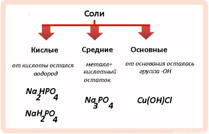 Химические свойства солей