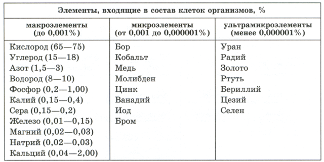 Химический состав клетки