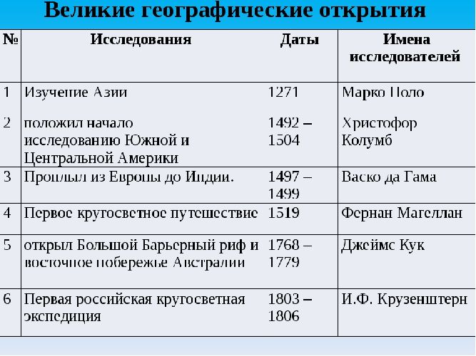 Итоги великих географических открытий