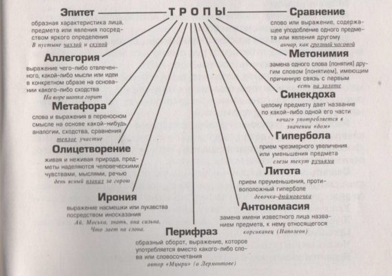 Изобразительно-выразительные средства языка